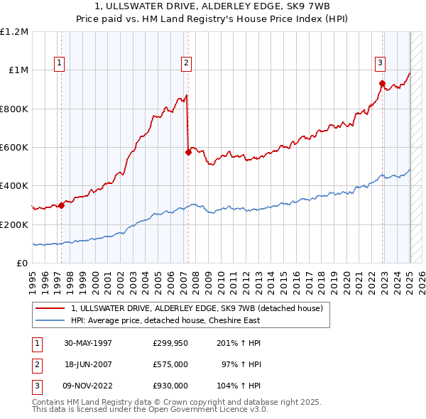 1, ULLSWATER DRIVE, ALDERLEY EDGE, SK9 7WB: Price paid vs HM Land Registry's House Price Index