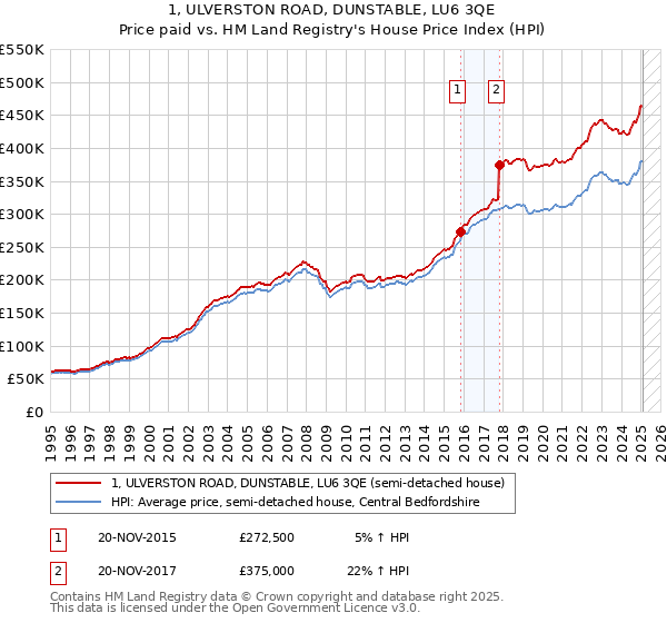 1, ULVERSTON ROAD, DUNSTABLE, LU6 3QE: Price paid vs HM Land Registry's House Price Index