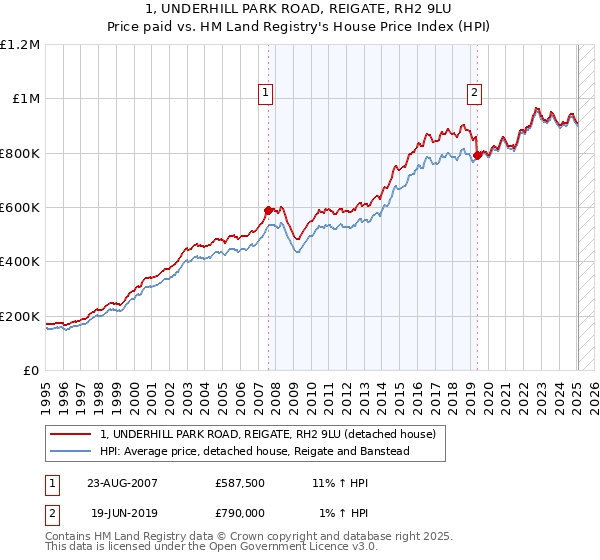 1, UNDERHILL PARK ROAD, REIGATE, RH2 9LU: Price paid vs HM Land Registry's House Price Index