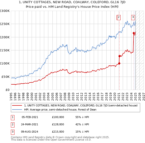 1, UNITY COTTAGES, NEW ROAD, COALWAY, COLEFORD, GL16 7JD: Price paid vs HM Land Registry's House Price Index