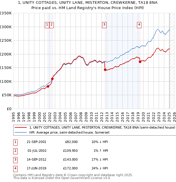 1, UNITY COTTAGES, UNITY LANE, MISTERTON, CREWKERNE, TA18 8NA: Price paid vs HM Land Registry's House Price Index