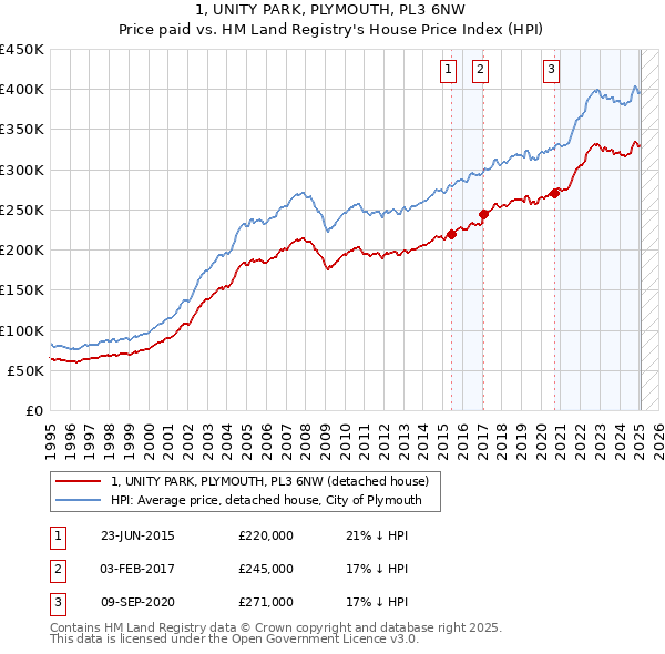 1, UNITY PARK, PLYMOUTH, PL3 6NW: Price paid vs HM Land Registry's House Price Index