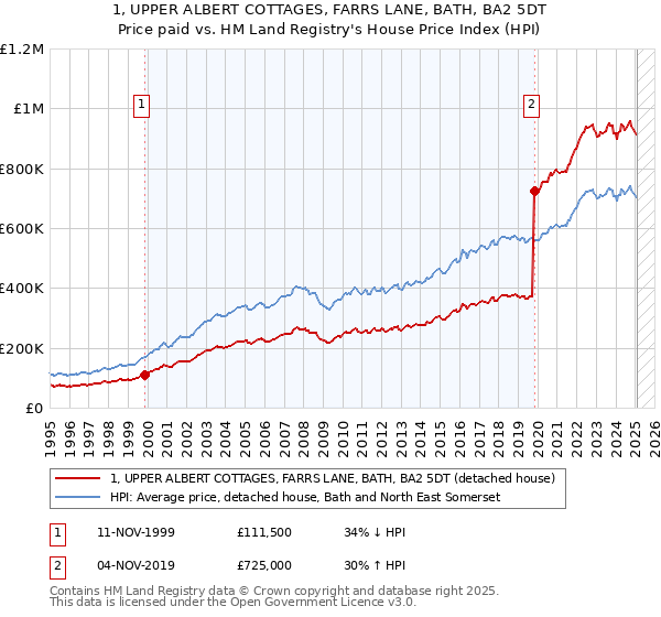 1, UPPER ALBERT COTTAGES, FARRS LANE, BATH, BA2 5DT: Price paid vs HM Land Registry's House Price Index