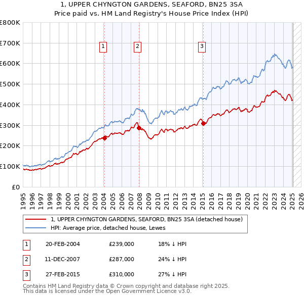 1, UPPER CHYNGTON GARDENS, SEAFORD, BN25 3SA: Price paid vs HM Land Registry's House Price Index