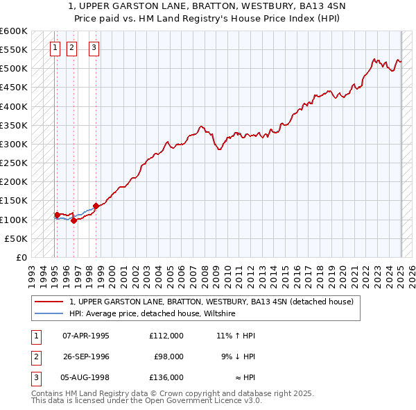 1, UPPER GARSTON LANE, BRATTON, WESTBURY, BA13 4SN: Price paid vs HM Land Registry's House Price Index