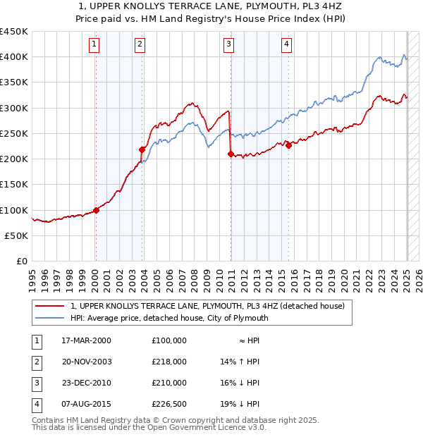 1, UPPER KNOLLYS TERRACE LANE, PLYMOUTH, PL3 4HZ: Price paid vs HM Land Registry's House Price Index