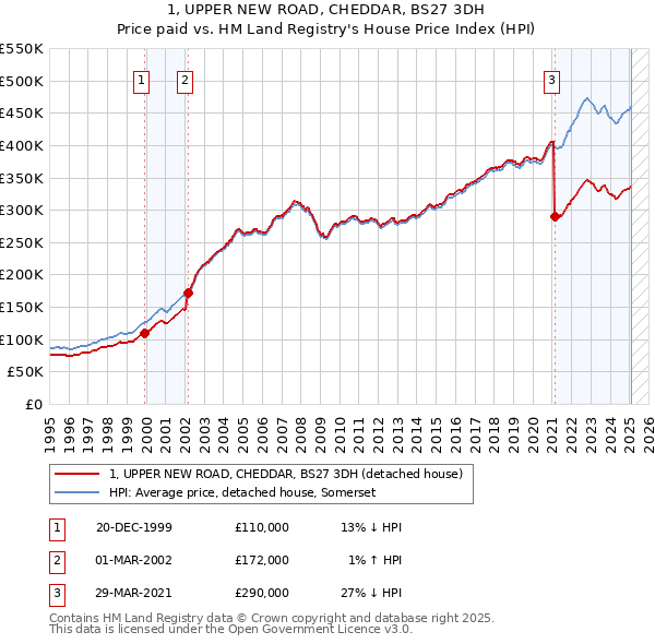 1, UPPER NEW ROAD, CHEDDAR, BS27 3DH: Price paid vs HM Land Registry's House Price Index