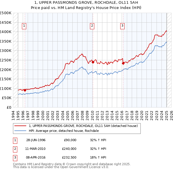 1, UPPER PASSMONDS GROVE, ROCHDALE, OL11 5AH: Price paid vs HM Land Registry's House Price Index