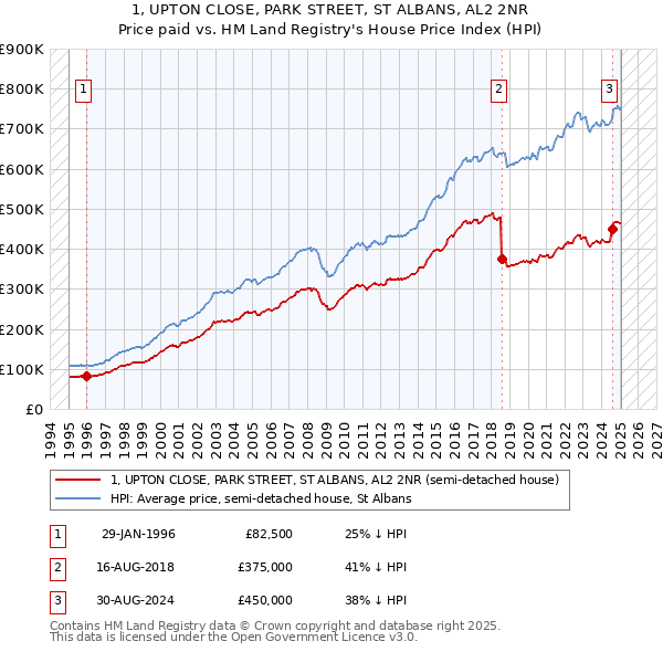 1, UPTON CLOSE, PARK STREET, ST ALBANS, AL2 2NR: Price paid vs HM Land Registry's House Price Index