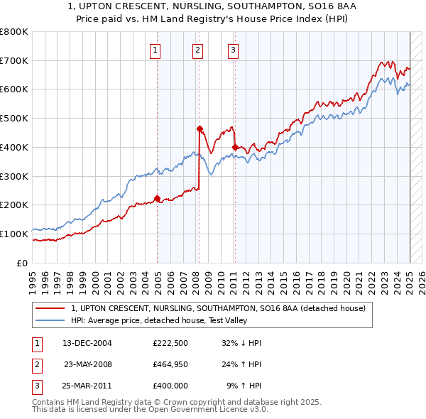 1, UPTON CRESCENT, NURSLING, SOUTHAMPTON, SO16 8AA: Price paid vs HM Land Registry's House Price Index