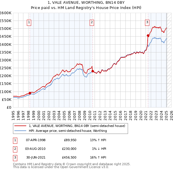 1, VALE AVENUE, WORTHING, BN14 0BY: Price paid vs HM Land Registry's House Price Index