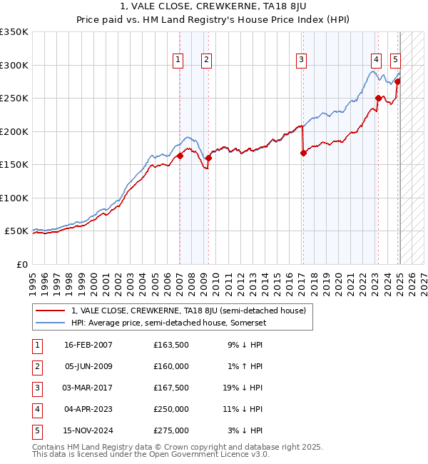 1, VALE CLOSE, CREWKERNE, TA18 8JU: Price paid vs HM Land Registry's House Price Index