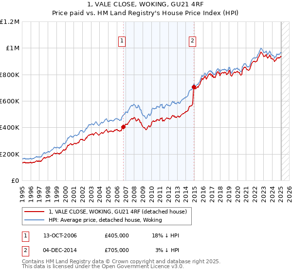 1, VALE CLOSE, WOKING, GU21 4RF: Price paid vs HM Land Registry's House Price Index