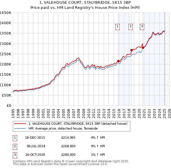 1, VALEHOUSE COURT, STALYBRIDGE, SK15 3BP: Price paid vs HM Land Registry's House Price Index