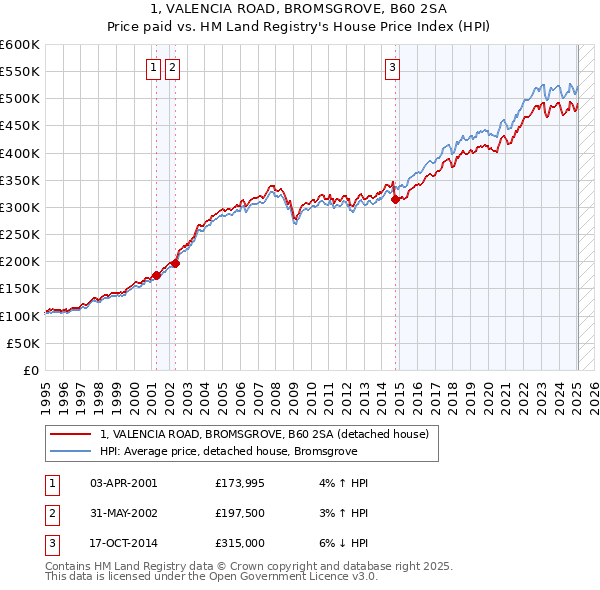 1, VALENCIA ROAD, BROMSGROVE, B60 2SA: Price paid vs HM Land Registry's House Price Index