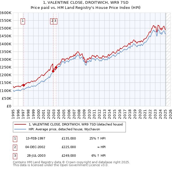 1, VALENTINE CLOSE, DROITWICH, WR9 7SD: Price paid vs HM Land Registry's House Price Index