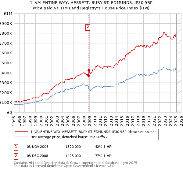 1, VALENTINE WAY, HESSETT, BURY ST. EDMUNDS, IP30 9BP: Price paid vs HM Land Registry's House Price Index