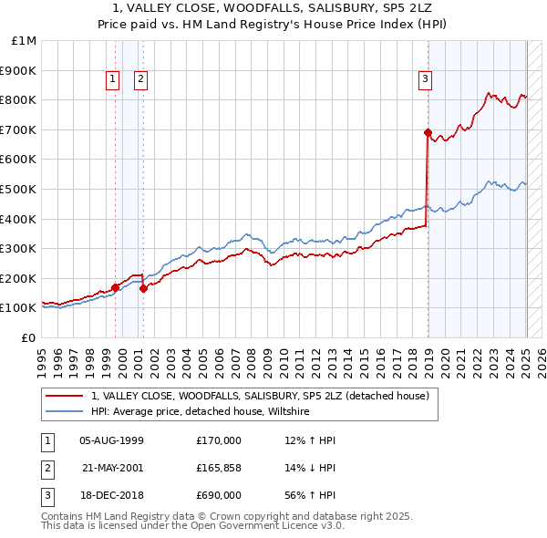 1, VALLEY CLOSE, WOODFALLS, SALISBURY, SP5 2LZ: Price paid vs HM Land Registry's House Price Index