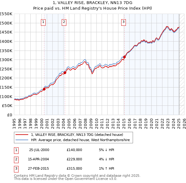 1, VALLEY RISE, BRACKLEY, NN13 7DG: Price paid vs HM Land Registry's House Price Index