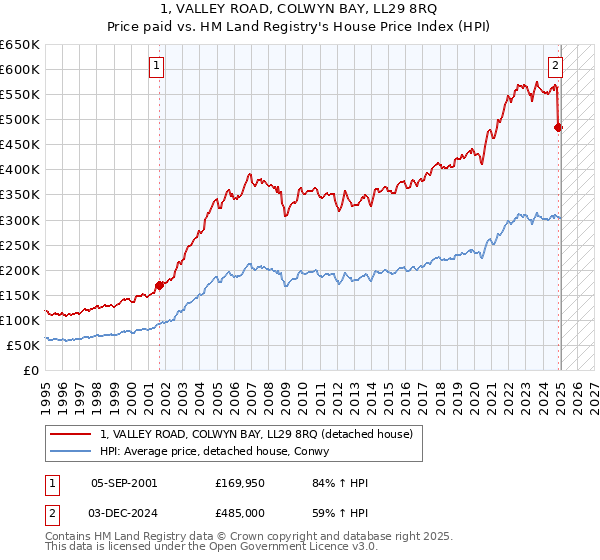 1, VALLEY ROAD, COLWYN BAY, LL29 8RQ: Price paid vs HM Land Registry's House Price Index