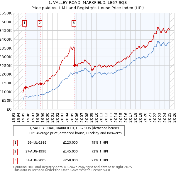 1, VALLEY ROAD, MARKFIELD, LE67 9QS: Price paid vs HM Land Registry's House Price Index