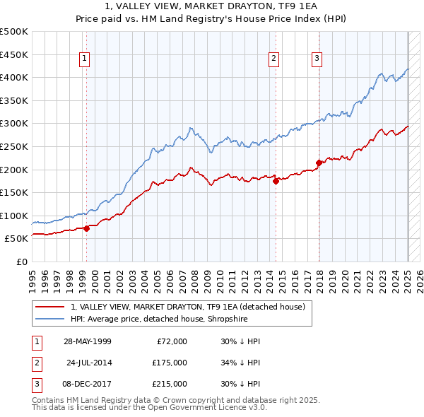 1, VALLEY VIEW, MARKET DRAYTON, TF9 1EA: Price paid vs HM Land Registry's House Price Index