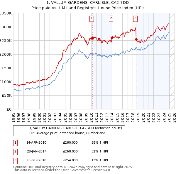 1, VALLUM GARDENS, CARLISLE, CA2 7DD: Price paid vs HM Land Registry's House Price Index
