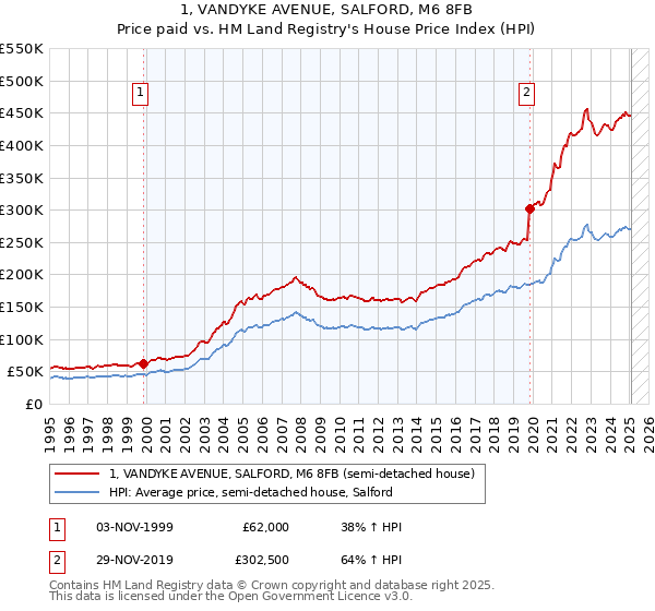 1, VANDYKE AVENUE, SALFORD, M6 8FB: Price paid vs HM Land Registry's House Price Index