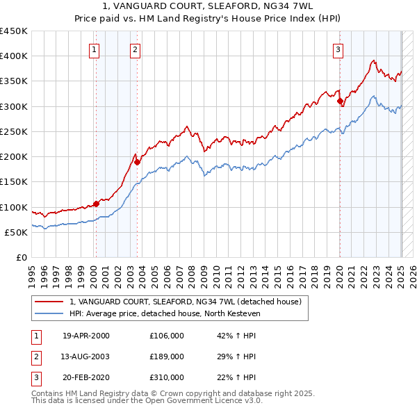 1, VANGUARD COURT, SLEAFORD, NG34 7WL: Price paid vs HM Land Registry's House Price Index