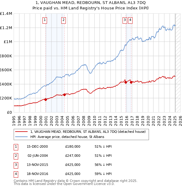 1, VAUGHAN MEAD, REDBOURN, ST ALBANS, AL3 7DQ: Price paid vs HM Land Registry's House Price Index