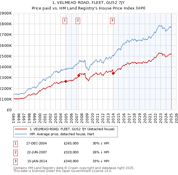 1, VELMEAD ROAD, FLEET, GU52 7JY: Price paid vs HM Land Registry's House Price Index
