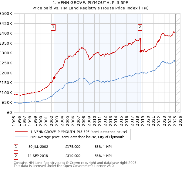 1, VENN GROVE, PLYMOUTH, PL3 5PE: Price paid vs HM Land Registry's House Price Index