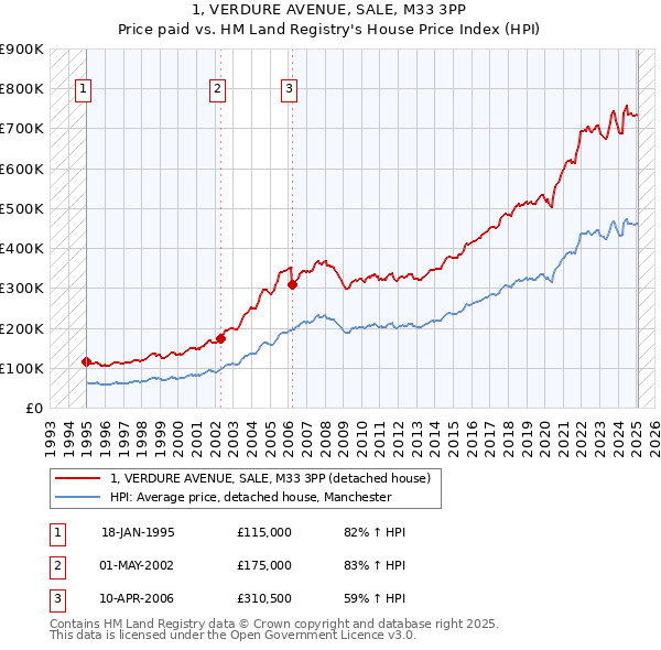 1, VERDURE AVENUE, SALE, M33 3PP: Price paid vs HM Land Registry's House Price Index