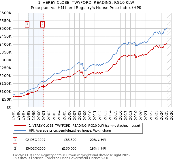 1, VEREY CLOSE, TWYFORD, READING, RG10 0LW: Price paid vs HM Land Registry's House Price Index