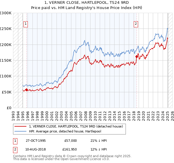 1, VERNER CLOSE, HARTLEPOOL, TS24 9RD: Price paid vs HM Land Registry's House Price Index