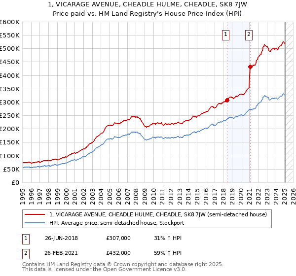 1, VICARAGE AVENUE, CHEADLE HULME, CHEADLE, SK8 7JW: Price paid vs HM Land Registry's House Price Index