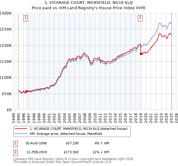1, VICARAGE COURT, MANSFIELD, NG19 6LQ: Price paid vs HM Land Registry's House Price Index