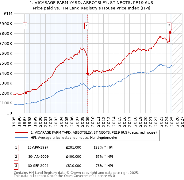 1, VICARAGE FARM YARD, ABBOTSLEY, ST NEOTS, PE19 6US: Price paid vs HM Land Registry's House Price Index