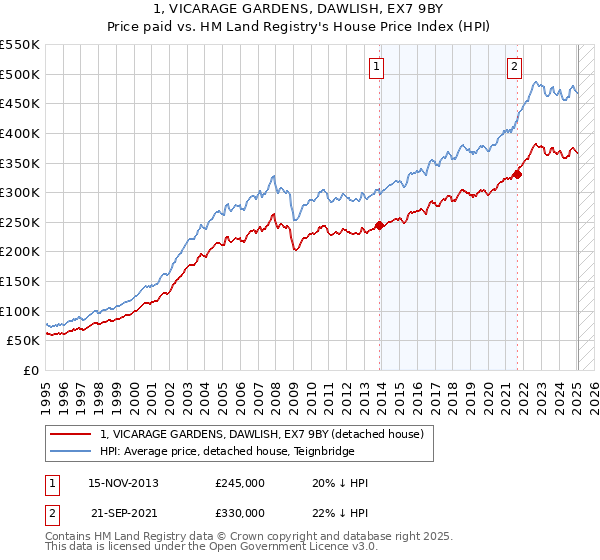 1, VICARAGE GARDENS, DAWLISH, EX7 9BY: Price paid vs HM Land Registry's House Price Index