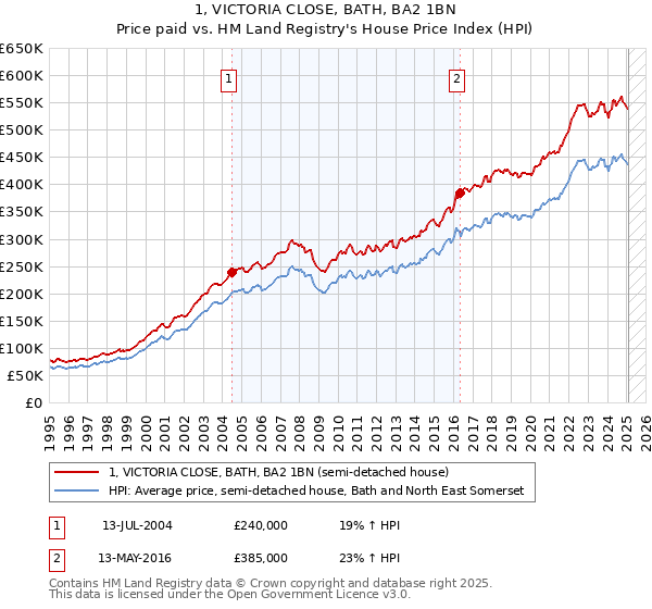 1, VICTORIA CLOSE, BATH, BA2 1BN: Price paid vs HM Land Registry's House Price Index