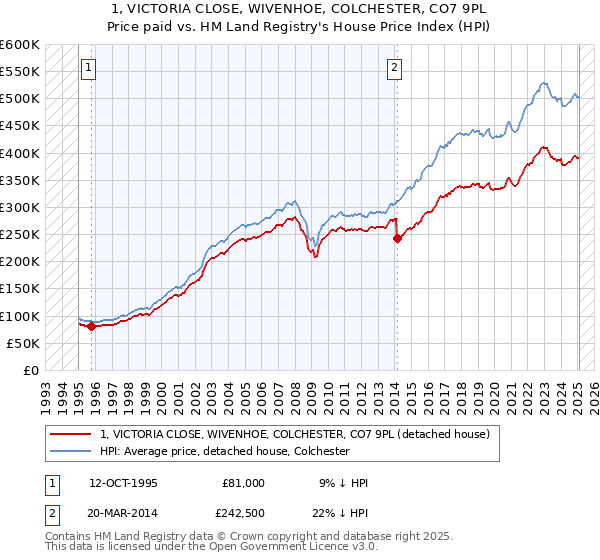 1, VICTORIA CLOSE, WIVENHOE, COLCHESTER, CO7 9PL: Price paid vs HM Land Registry's House Price Index
