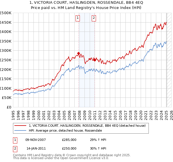 1, VICTORIA COURT, HASLINGDEN, ROSSENDALE, BB4 4EQ: Price paid vs HM Land Registry's House Price Index