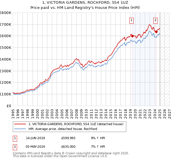 1, VICTORIA GARDENS, ROCHFORD, SS4 1UZ: Price paid vs HM Land Registry's House Price Index