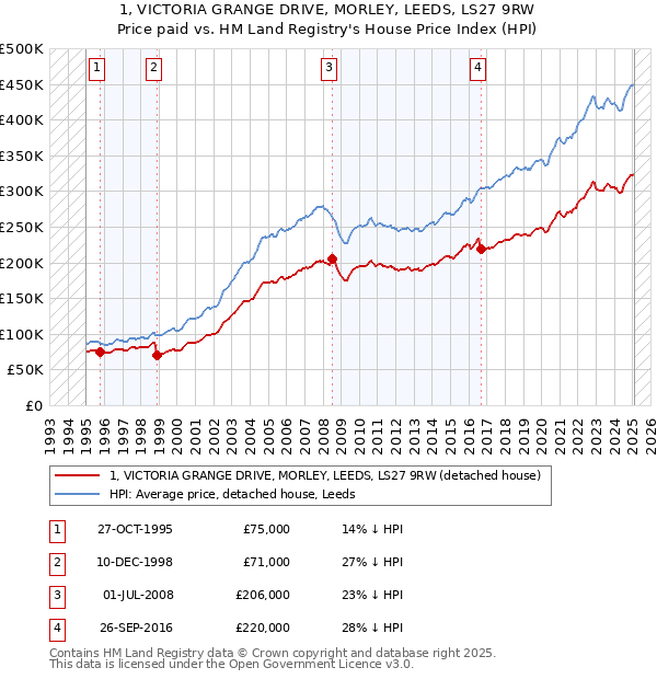 1, VICTORIA GRANGE DRIVE, MORLEY, LEEDS, LS27 9RW: Price paid vs HM Land Registry's House Price Index