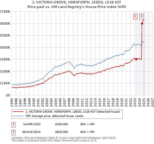 1, VICTORIA GROVE, HORSFORTH, LEEDS, LS18 4ST: Price paid vs HM Land Registry's House Price Index