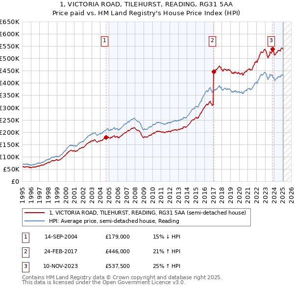 1, VICTORIA ROAD, TILEHURST, READING, RG31 5AA: Price paid vs HM Land Registry's House Price Index