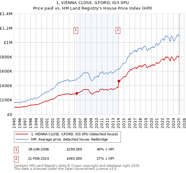 1, VIENNA CLOSE, ILFORD, IG5 0PU: Price paid vs HM Land Registry's House Price Index