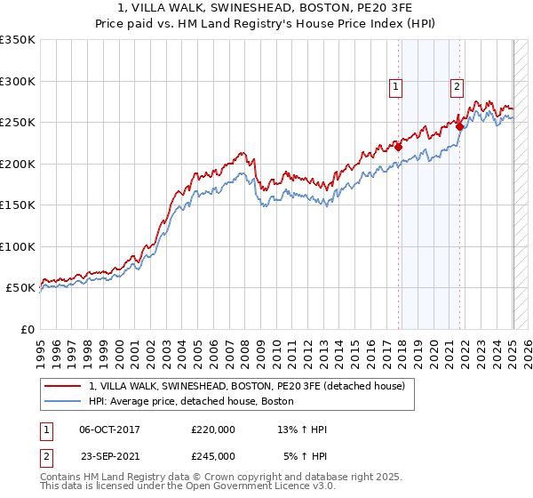 1, VILLA WALK, SWINESHEAD, BOSTON, PE20 3FE: Price paid vs HM Land Registry's House Price Index