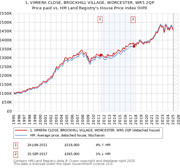 1, VIMIERA CLOSE, BROCKHILL VILLAGE, WORCESTER, WR5 2QP: Price paid vs HM Land Registry's House Price Index
