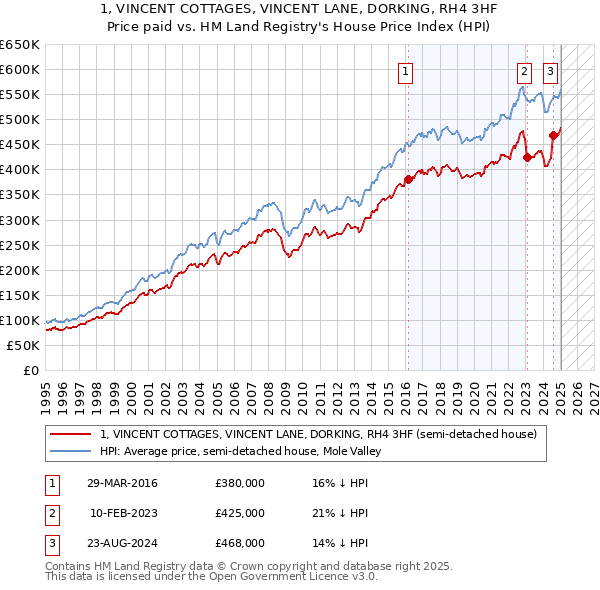 1, VINCENT COTTAGES, VINCENT LANE, DORKING, RH4 3HF: Price paid vs HM Land Registry's House Price Index
